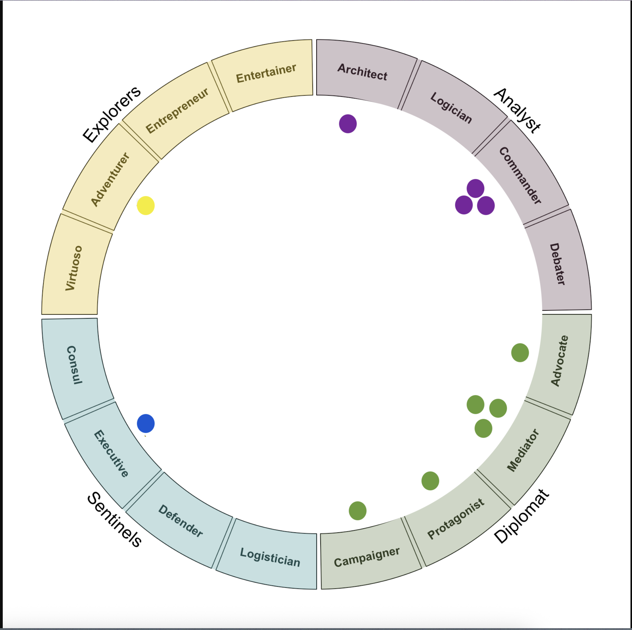 Team Personality Map